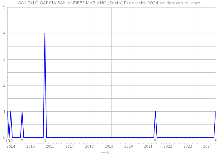 GONZALO GARCIA SAN ANDRES MARIANO (Spain) Page visits 2024 