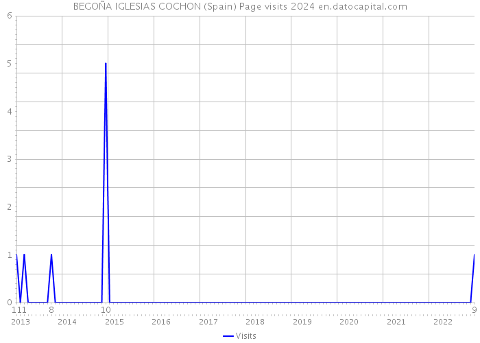 BEGOÑA IGLESIAS COCHON (Spain) Page visits 2024 