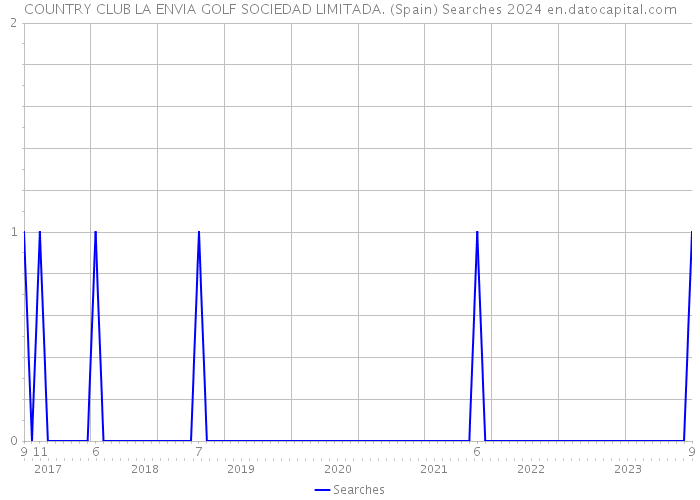 COUNTRY CLUB LA ENVIA GOLF SOCIEDAD LIMITADA. (Spain) Searches 2024 