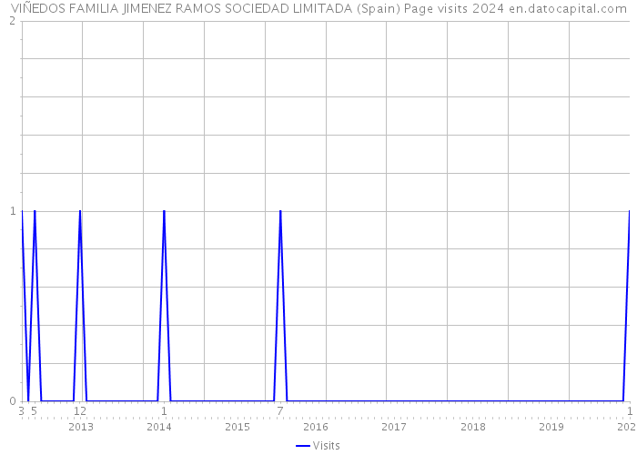 VIÑEDOS FAMILIA JIMENEZ RAMOS SOCIEDAD LIMITADA (Spain) Page visits 2024 