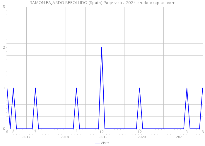 RAMON FAJARDO REBOLLIDO (Spain) Page visits 2024 