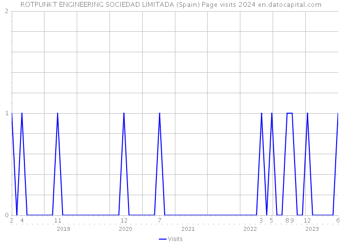 ROTPUNKT ENGINEERING SOCIEDAD LIMITADA (Spain) Page visits 2024 