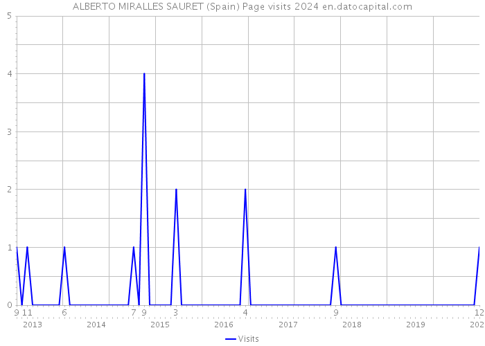 ALBERTO MIRALLES SAURET (Spain) Page visits 2024 