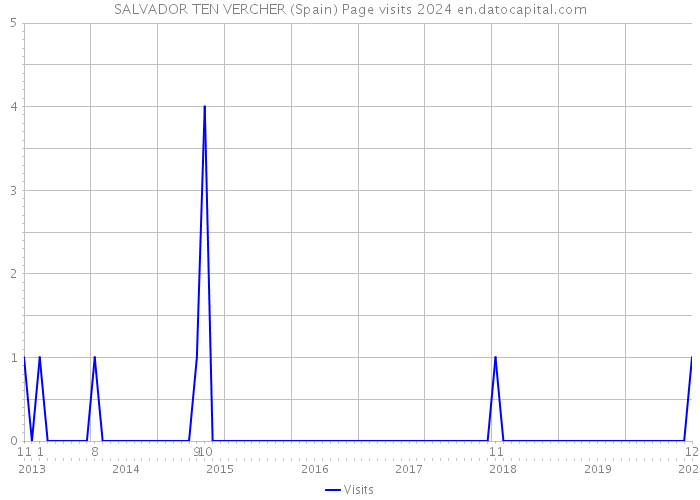 SALVADOR TEN VERCHER (Spain) Page visits 2024 