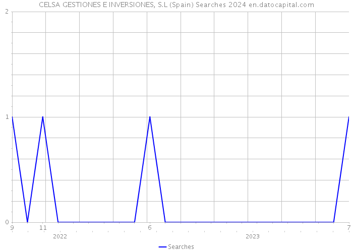 CELSA GESTIONES E INVERSIONES, S.L (Spain) Searches 2024 