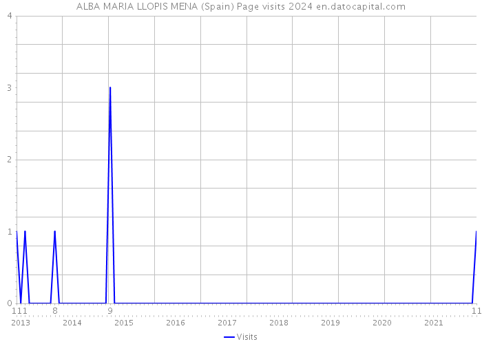 ALBA MARIA LLOPIS MENA (Spain) Page visits 2024 