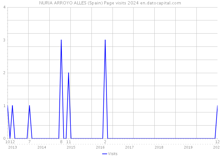 NURIA ARROYO ALLES (Spain) Page visits 2024 