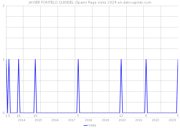 JAVIER FONTELO GUINDEL (Spain) Page visits 2024 
