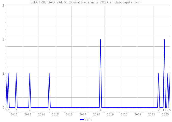 ELECTRICIDAD IZAL SL (Spain) Page visits 2024 
