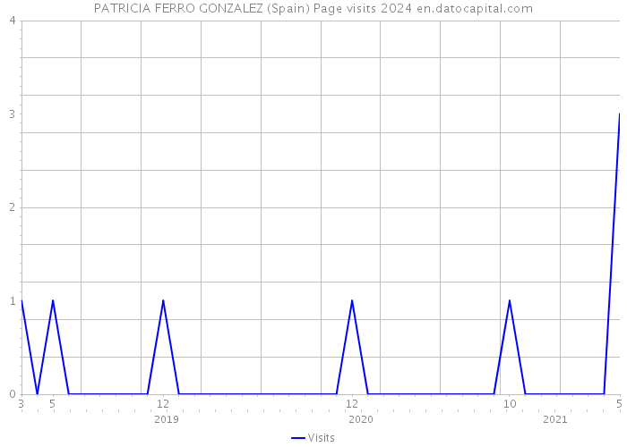 PATRICIA FERRO GONZALEZ (Spain) Page visits 2024 