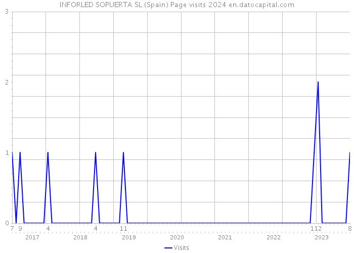 INFORLED SOPUERTA SL (Spain) Page visits 2024 