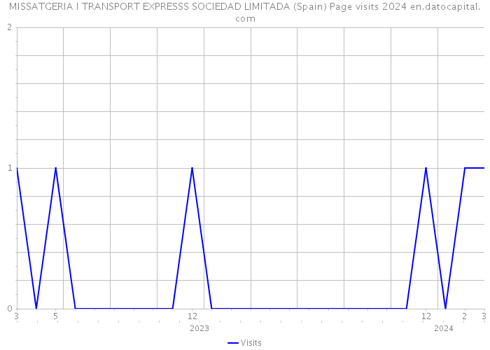 MISSATGERIA I TRANSPORT EXPRESSS SOCIEDAD LIMITADA (Spain) Page visits 2024 