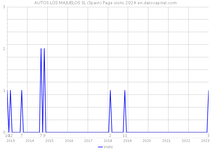 AUTOS LOS MAJUELOS SL (Spain) Page visits 2024 