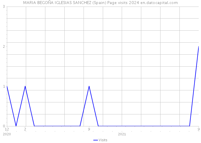 MARIA BEGOÑA IGLESIAS SANCHEZ (Spain) Page visits 2024 