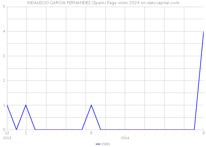 INDALECIO GARCIA FERNANDEZ (Spain) Page visits 2024 