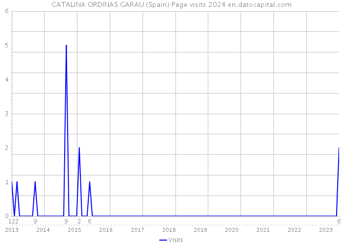 CATALINA ORDINAS GARAU (Spain) Page visits 2024 