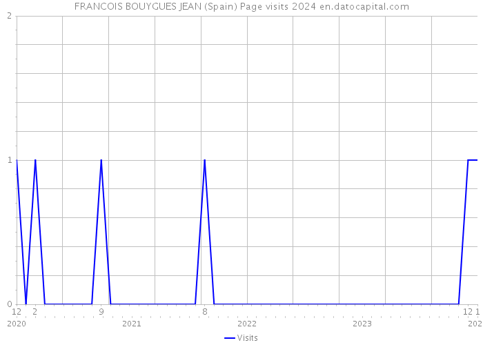 FRANCOIS BOUYGUES JEAN (Spain) Page visits 2024 