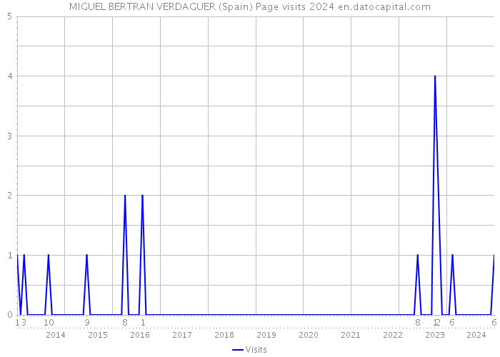 MIGUEL BERTRAN VERDAGUER (Spain) Page visits 2024 