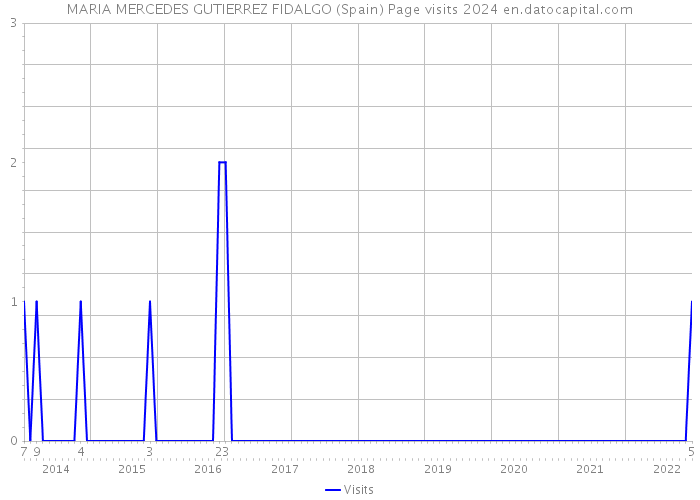 MARIA MERCEDES GUTIERREZ FIDALGO (Spain) Page visits 2024 