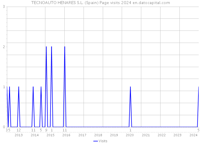 TECNOAUTO HENARES S.L. (Spain) Page visits 2024 