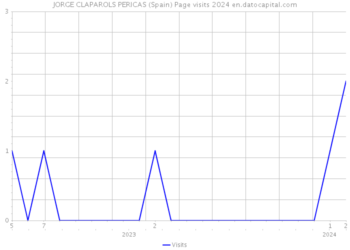 JORGE CLAPAROLS PERICAS (Spain) Page visits 2024 