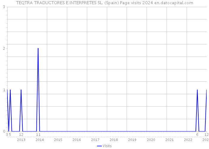TEQTRA TRADUCTORES E INTERPRETES SL. (Spain) Page visits 2024 