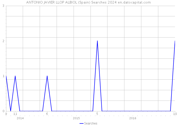ANTONIO JAVIER LLOP ALBIOL (Spain) Searches 2024 