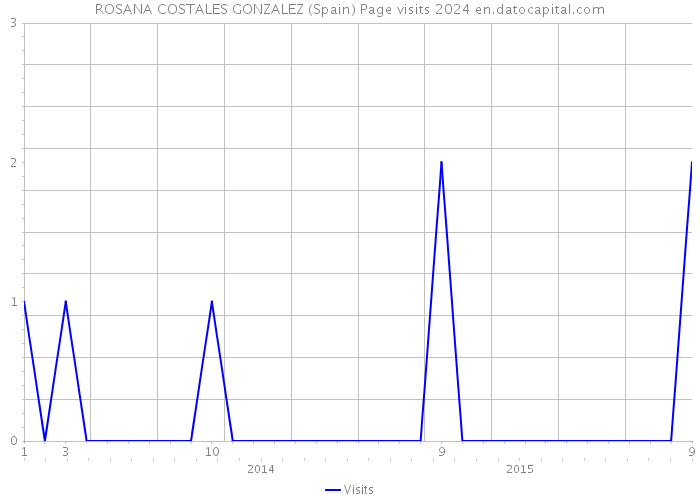 ROSANA COSTALES GONZALEZ (Spain) Page visits 2024 