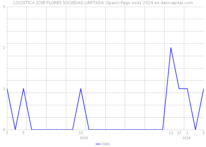 LOGISTICA JOSE FLORES SOCIEDAD LIMITADA (Spain) Page visits 2024 