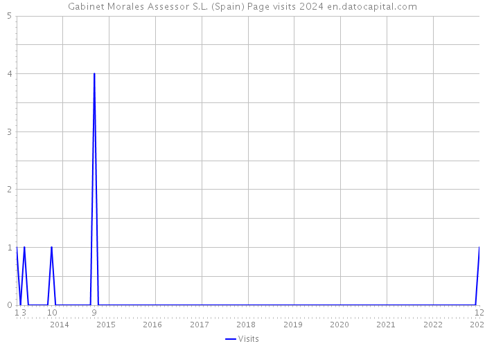 Gabinet Morales Assessor S.L. (Spain) Page visits 2024 