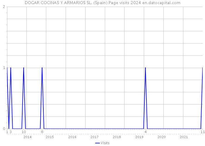 DOGAR COCINAS Y ARMARIOS SL. (Spain) Page visits 2024 