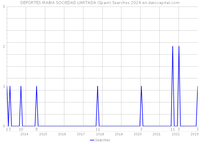DEPORTES IRABIA SOCIEDAD LIMITADA (Spain) Searches 2024 