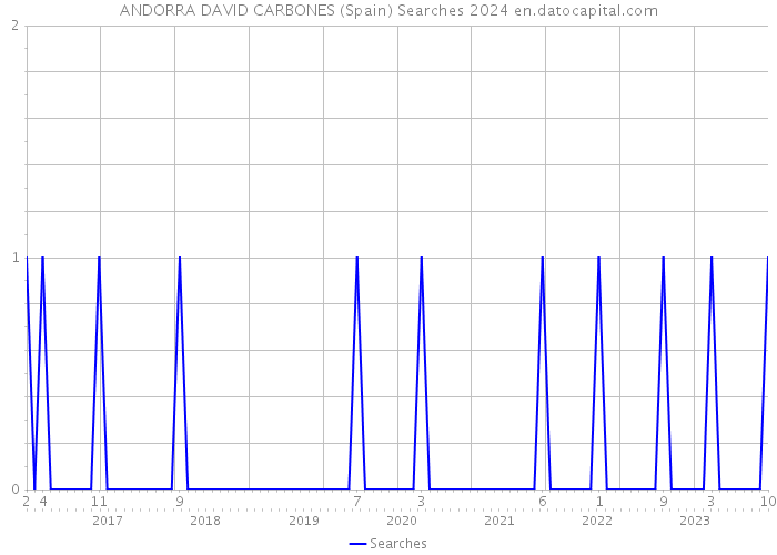 ANDORRA DAVID CARBONES (Spain) Searches 2024 