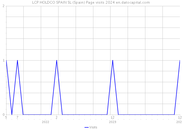LCP HOLDCO SPAIN SL (Spain) Page visits 2024 