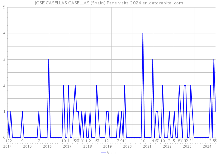 JOSE CASELLAS CASELLAS (Spain) Page visits 2024 