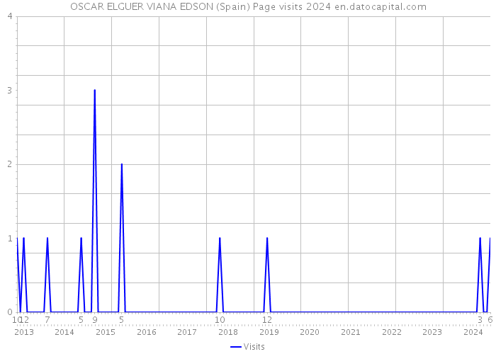 OSCAR ELGUER VIANA EDSON (Spain) Page visits 2024 