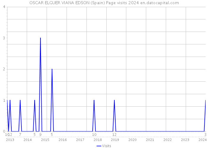 OSCAR ELGUER VIANA EDSON (Spain) Page visits 2024 