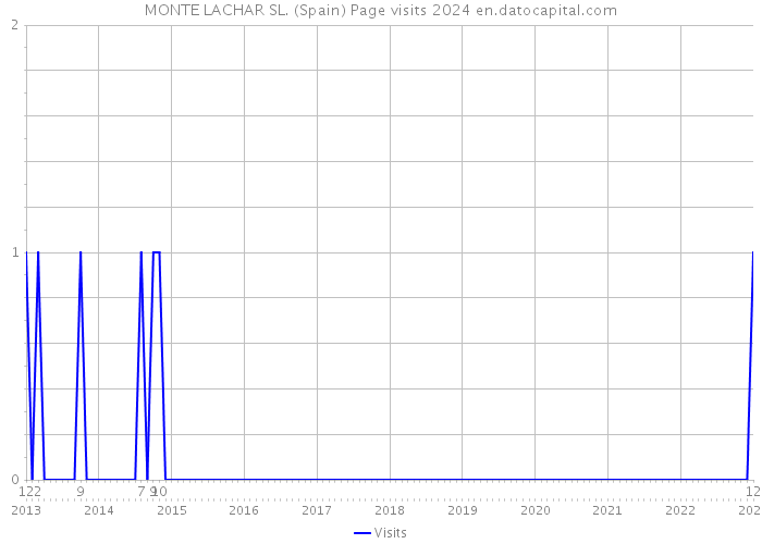 MONTE LACHAR SL. (Spain) Page visits 2024 