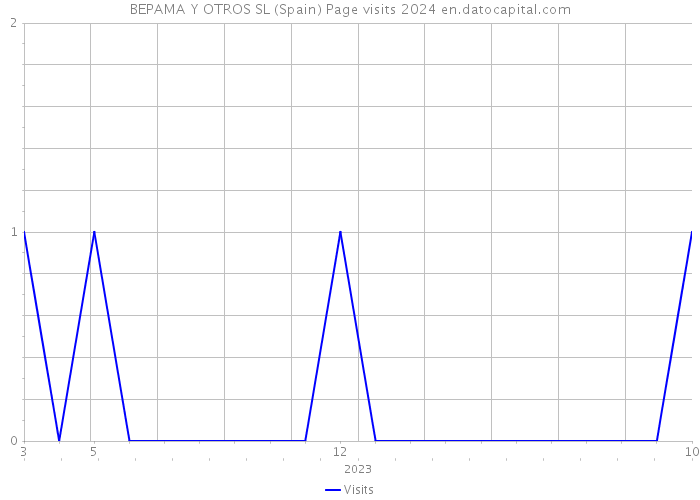 BEPAMA Y OTROS SL (Spain) Page visits 2024 