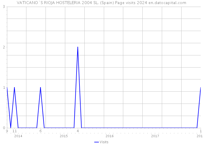 VATICANO`S RIOJA HOSTELERIA 2004 SL. (Spain) Page visits 2024 