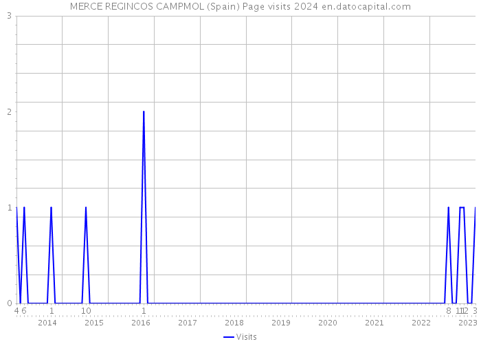 MERCE REGINCOS CAMPMOL (Spain) Page visits 2024 
