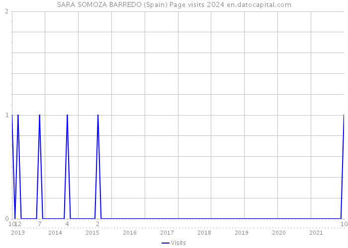 SARA SOMOZA BARREDO (Spain) Page visits 2024 