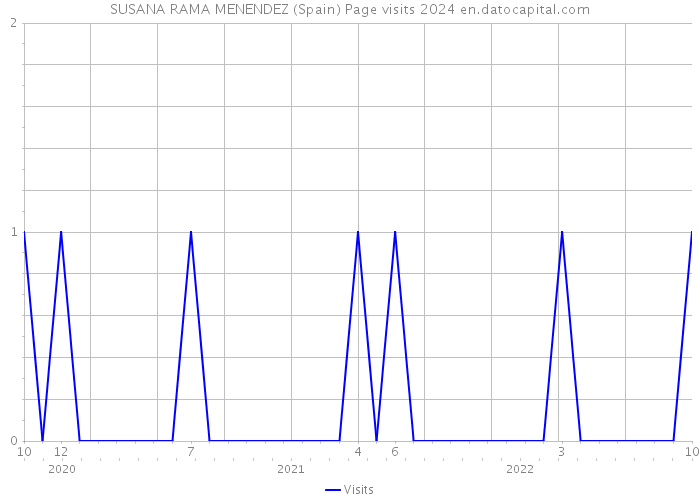 SUSANA RAMA MENENDEZ (Spain) Page visits 2024 