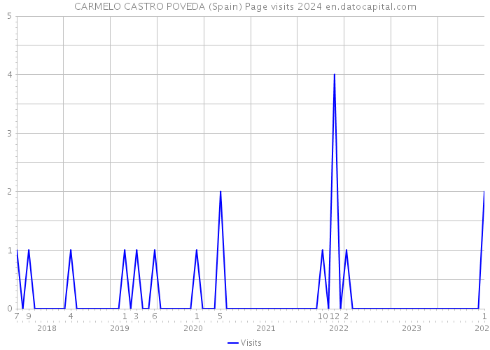 CARMELO CASTRO POVEDA (Spain) Page visits 2024 