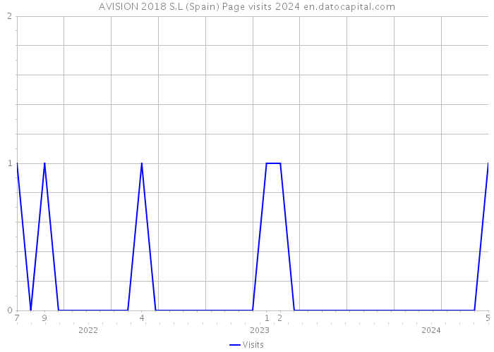AVISION 2018 S.L (Spain) Page visits 2024 