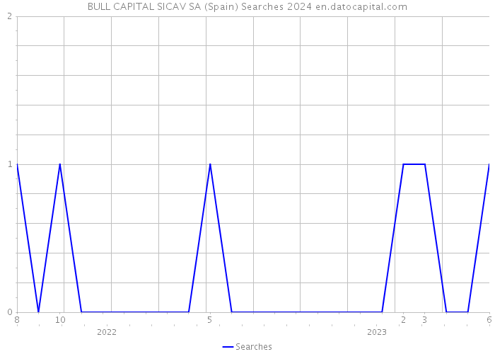 BULL CAPITAL SICAV SA (Spain) Searches 2024 