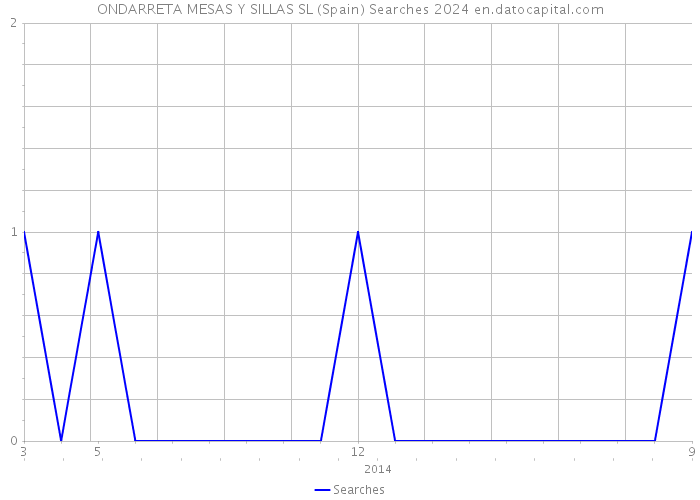 ONDARRETA MESAS Y SILLAS SL (Spain) Searches 2024 