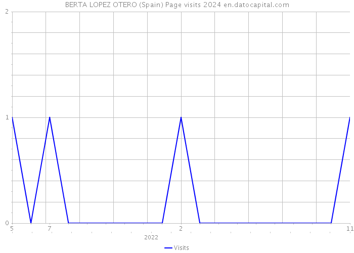 BERTA LOPEZ OTERO (Spain) Page visits 2024 