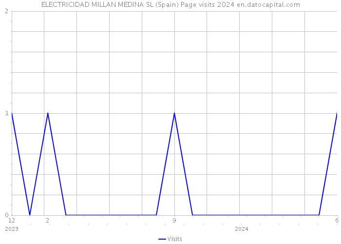 ELECTRICIDAD MILLAN MEDINA SL (Spain) Page visits 2024 