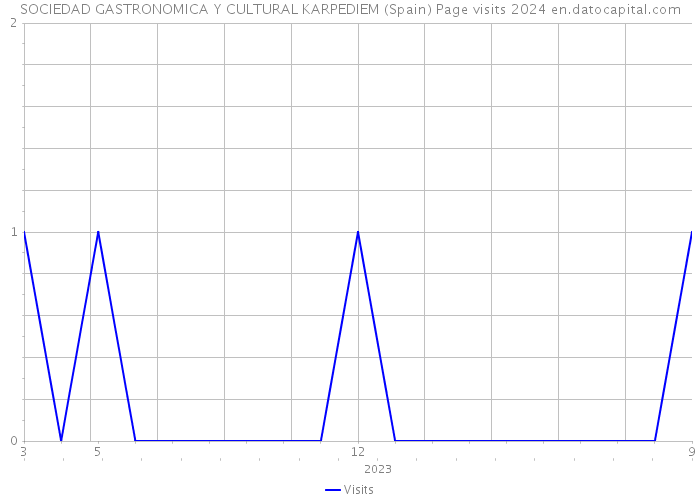 SOCIEDAD GASTRONOMICA Y CULTURAL KARPEDIEM (Spain) Page visits 2024 